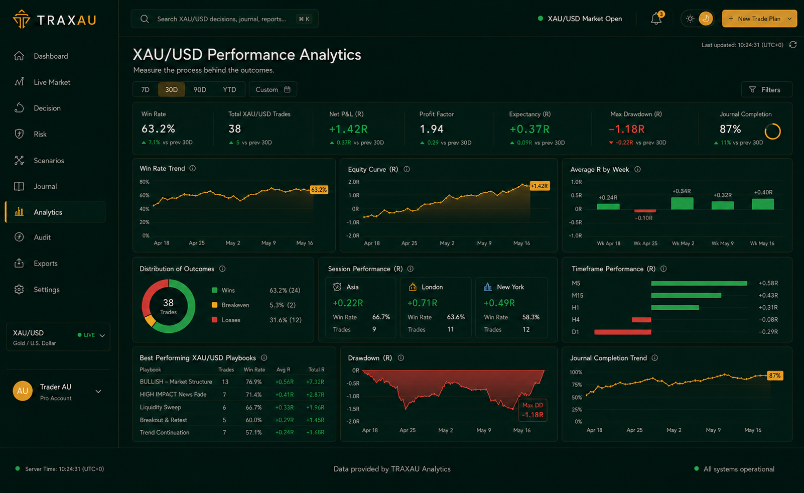 TRAXAU Process Analytics dashboard