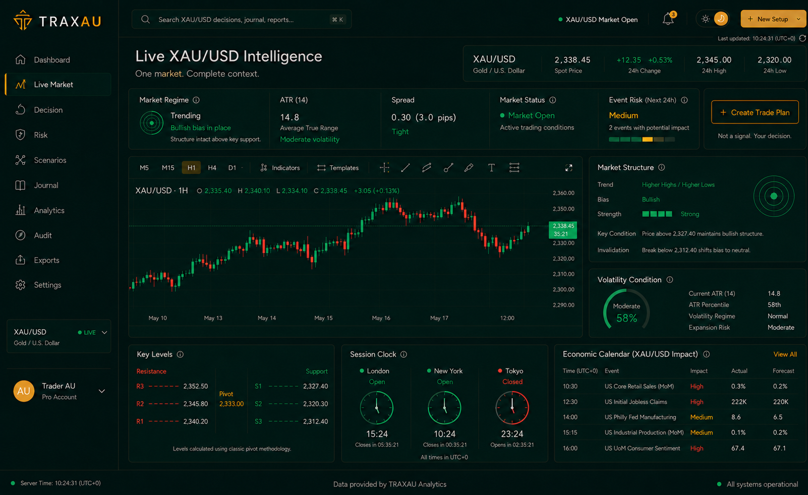 TRAXAU Live XAU/USD Intelligence dashboard
