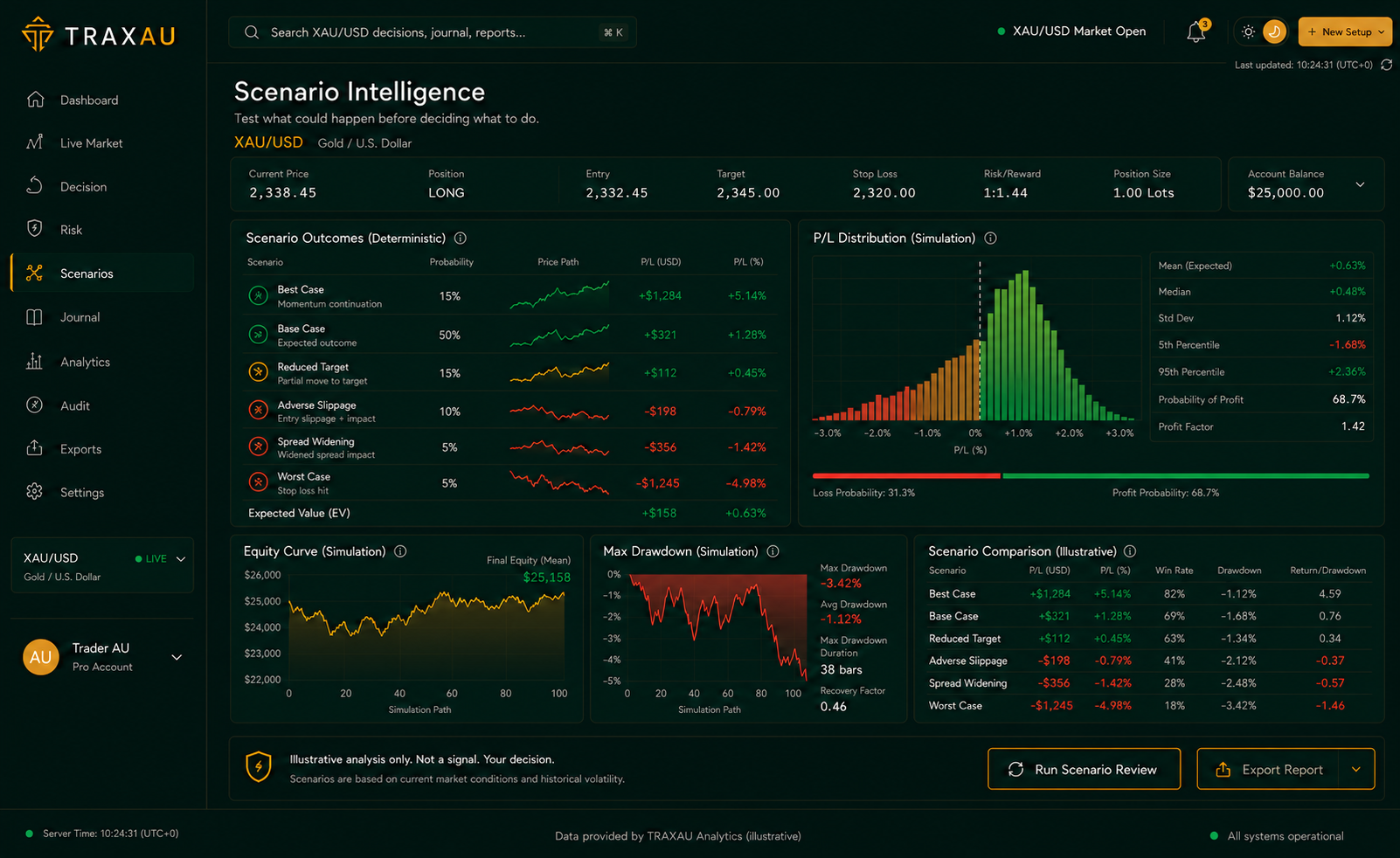 TRAXAU Scenario Intelligence dashboard